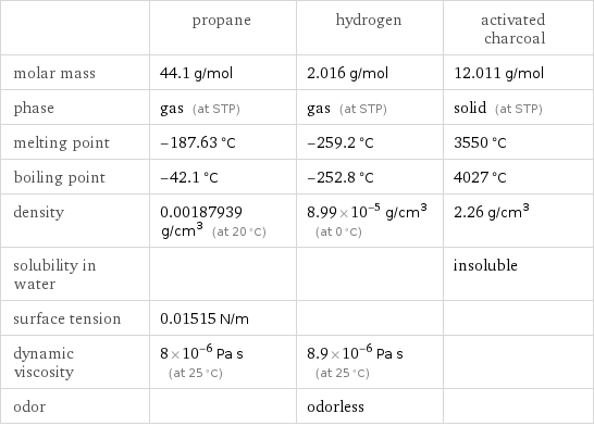  | propane | hydrogen | activated charcoal molar mass | 44.1 g/mol | 2.016 g/mol | 12.011 g/mol phase | gas (at STP) | gas (at STP) | solid (at STP) melting point | -187.63 °C | -259.2 °C | 3550 °C boiling point | -42.1 °C | -252.8 °C | 4027 °C density | 0.00187939 g/cm^3 (at 20 °C) | 8.99×10^-5 g/cm^3 (at 0 °C) | 2.26 g/cm^3 solubility in water | | | insoluble surface tension | 0.01515 N/m | |  dynamic viscosity | 8×10^-6 Pa s (at 25 °C) | 8.9×10^-6 Pa s (at 25 °C) |  odor | | odorless | 