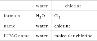  | water | chlorine formula | H_2O | Cl_2 name | water | chlorine IUPAC name | water | molecular chlorine