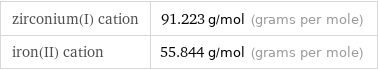 zirconium(I) cation | 91.223 g/mol (grams per mole) iron(II) cation | 55.844 g/mol (grams per mole)