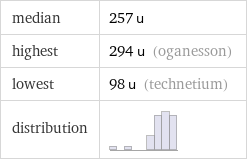 median | 257 u highest | 294 u (oganesson) lowest | 98 u (technetium) distribution | 