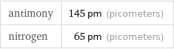 antimony | 145 pm (picometers) nitrogen | 65 pm (picometers)