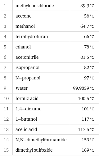 1 | methylene chloride | 39.9 °C 2 | acetone | 56 °C 3 | methanol | 64.7 °C 4 | tetrahydrofuran | 66 °C 5 | ethanol | 78 °C 6 | acetonitrile | 81.5 °C 7 | isopropanol | 82 °C 8 | N-propanol | 97 °C 9 | water | 99.9839 °C 10 | formic acid | 100.5 °C 11 | 1, 4-dioxane | 101 °C 12 | 1-butanol | 117 °C 13 | acetic acid | 117.5 °C 14 | N, N-dimethylformamide | 153 °C 15 | dimethyl sulfoxide | 189 °C