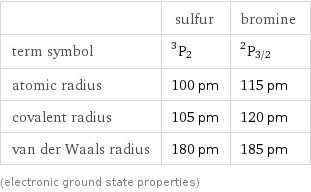  | sulfur | bromine term symbol | ^3P_2 | ^2P_(3/2) atomic radius | 100 pm | 115 pm covalent radius | 105 pm | 120 pm van der Waals radius | 180 pm | 185 pm (electronic ground state properties)