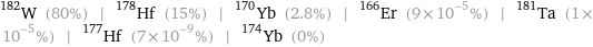 W-182 (80%) | Hf-178 (15%) | Yb-170 (2.8%) | Er-166 (9×10^-5%) | Ta-181 (1×10^-5%) | Hf-177 (7×10^-9%) | Yb-174 (0%)