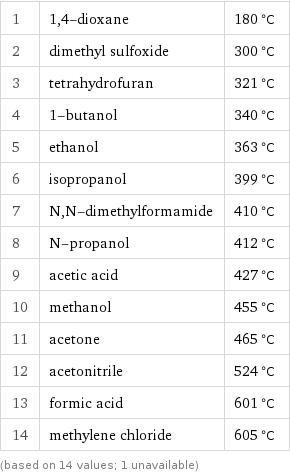 1 | 1, 4-dioxane | 180 °C 2 | dimethyl sulfoxide | 300 °C 3 | tetrahydrofuran | 321 °C 4 | 1-butanol | 340 °C 5 | ethanol | 363 °C 6 | isopropanol | 399 °C 7 | N, N-dimethylformamide | 410 °C 8 | N-propanol | 412 °C 9 | acetic acid | 427 °C 10 | methanol | 455 °C 11 | acetone | 465 °C 12 | acetonitrile | 524 °C 13 | formic acid | 601 °C 14 | methylene chloride | 605 °C (based on 14 values; 1 unavailable)