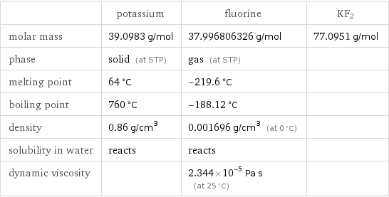  | potassium | fluorine | KF2 molar mass | 39.0983 g/mol | 37.996806326 g/mol | 77.0951 g/mol phase | solid (at STP) | gas (at STP) |  melting point | 64 °C | -219.6 °C |  boiling point | 760 °C | -188.12 °C |  density | 0.86 g/cm^3 | 0.001696 g/cm^3 (at 0 °C) |  solubility in water | reacts | reacts |  dynamic viscosity | | 2.344×10^-5 Pa s (at 25 °C) | 
