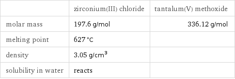  | zirconium(III) chloride | tantalum(V) methoxide molar mass | 197.6 g/mol | 336.12 g/mol melting point | 627 °C |  density | 3.05 g/cm^3 |  solubility in water | reacts | 