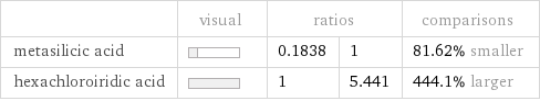  | visual | ratios | | comparisons metasilicic acid | | 0.1838 | 1 | 81.62% smaller hexachloroiridic acid | | 1 | 5.441 | 444.1% larger