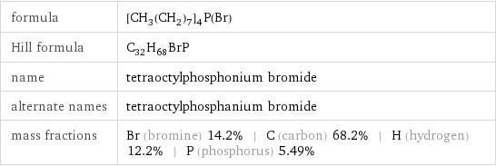 formula | [CH_3(CH_2)_7]_4P(Br) Hill formula | C_32H_68BrP name | tetraoctylphosphonium bromide alternate names | tetraoctylphosphanium bromide mass fractions | Br (bromine) 14.2% | C (carbon) 68.2% | H (hydrogen) 12.2% | P (phosphorus) 5.49%