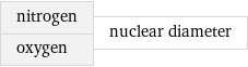 nitrogen oxygen | nuclear diameter