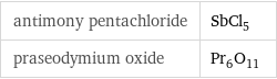 antimony pentachloride | SbCl_5 praseodymium oxide | Pr_6O_11