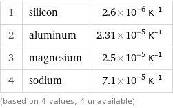 1 | silicon | 2.6×10^-6 K^(-1) 2 | aluminum | 2.31×10^-5 K^(-1) 3 | magnesium | 2.5×10^-5 K^(-1) 4 | sodium | 7.1×10^-5 K^(-1) (based on 4 values; 4 unavailable)