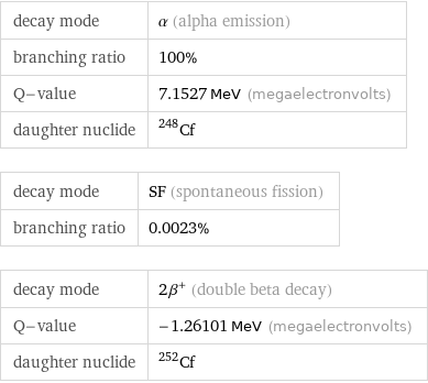 decay mode | α (alpha emission) branching ratio | 100% Q-value | 7.1527 MeV (megaelectronvolts) daughter nuclide | Cf-248 decay mode | SF (spontaneous fission) branching ratio | 0.0023% decay mode | 2β^+ (double beta decay) Q-value | -1.26101 MeV (megaelectronvolts) daughter nuclide | Cf-252