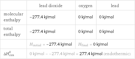  | lead dioxide | oxygen | lead molecular enthalpy | -277.4 kJ/mol | 0 kJ/mol | 0 kJ/mol total enthalpy | -277.4 kJ/mol | 0 kJ/mol | 0 kJ/mol  | H_initial = -277.4 kJ/mol | H_final = 0 kJ/mol |  ΔH_rxn^0 | 0 kJ/mol - -277.4 kJ/mol = 277.4 kJ/mol (endothermic) | |  