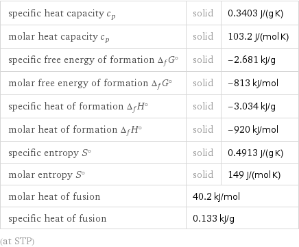 specific heat capacity c_p | solid | 0.3403 J/(g K) molar heat capacity c_p | solid | 103.2 J/(mol K) specific free energy of formation Δ_fG° | solid | -2.681 kJ/g molar free energy of formation Δ_fG° | solid | -813 kJ/mol specific heat of formation Δ_fH° | solid | -3.034 kJ/g molar heat of formation Δ_fH° | solid | -920 kJ/mol specific entropy S° | solid | 0.4913 J/(g K) molar entropy S° | solid | 149 J/(mol K) molar heat of fusion | 40.2 kJ/mol |  specific heat of fusion | 0.133 kJ/g |  (at STP)