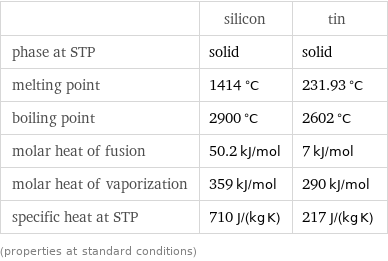  | silicon | tin phase at STP | solid | solid melting point | 1414 °C | 231.93 °C boiling point | 2900 °C | 2602 °C molar heat of fusion | 50.2 kJ/mol | 7 kJ/mol molar heat of vaporization | 359 kJ/mol | 290 kJ/mol specific heat at STP | 710 J/(kg K) | 217 J/(kg K) (properties at standard conditions)