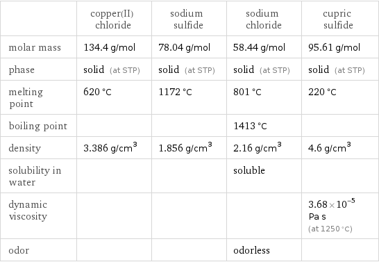  | copper(II) chloride | sodium sulfide | sodium chloride | cupric sulfide molar mass | 134.4 g/mol | 78.04 g/mol | 58.44 g/mol | 95.61 g/mol phase | solid (at STP) | solid (at STP) | solid (at STP) | solid (at STP) melting point | 620 °C | 1172 °C | 801 °C | 220 °C boiling point | | | 1413 °C |  density | 3.386 g/cm^3 | 1.856 g/cm^3 | 2.16 g/cm^3 | 4.6 g/cm^3 solubility in water | | | soluble |  dynamic viscosity | | | | 3.68×10^-5 Pa s (at 1250 °C) odor | | | odorless | 