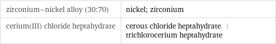 zirconium-nickel alloy (30:70) | nickel; zirconium cerium(III) chloride heptahydrate | cerous chloride heptahydrate | trichlorocerium heptahydrate