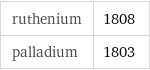 ruthenium | 1808 palladium | 1803