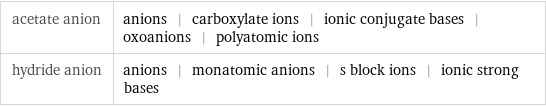 acetate anion | anions | carboxylate ions | ionic conjugate bases | oxoanions | polyatomic ions hydride anion | anions | monatomic anions | s block ions | ionic strong bases