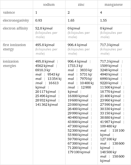  | sodium | zinc | manganese valence | 1 | 2 | 4 electronegativity | 0.93 | 1.65 | 1.55 electron affinity | 52.8 kJ/mol (kilojoules per mole) | 0 kJ/mol (kilojoules per mole) | 0 kJ/mol (kilojoules per mole) first ionization energy | 495.8 kJ/mol (kilojoules per mole) | 906.4 kJ/mol (kilojoules per mole) | 717.3 kJ/mol (kilojoules per mole) ionization energies | 495.8 kJ/mol | 4562 kJ/mol | 6910.3 kJ/mol | 9543 kJ/mol | 13354 kJ/mol | 16613 kJ/mol | 20117 kJ/mol | 25496 kJ/mol | 28932 kJ/mol | 141362 kJ/mol | 906.4 kJ/mol | 1733.3 kJ/mol | 3833 kJ/mol | 5731 kJ/mol | 7970 kJ/mol | 10400 kJ/mol | 12900 kJ/mol | 16800 kJ/mol | 19600 kJ/mol | 23000 kJ/mol | 26400 kJ/mol | 29990 kJ/mol | 40490 kJ/mol | 43800 kJ/mol | 47300 kJ/mol | 52300 kJ/mol | 55900 kJ/mol | 59700 kJ/mol | 67300 kJ/mol | 71200 kJ/mol | 179100 kJ/mol | 717.3 kJ/mol | 1509 kJ/mol | 3248 kJ/mol | 4940 kJ/mol | 6990 kJ/mol | 9220 kJ/mol | 11500 kJ/mol | 18770 kJ/mol | 21400 kJ/mol | 23960 kJ/mol | 27590 kJ/mol | 30330 kJ/mol | 33150 kJ/mol | 38880 kJ/mol | 41987 kJ/mol | 109480 kJ/mol | 118100 kJ/mol | 127100 kJ/mol | 138600 kJ/mol | 148500 kJ/mol | 158600 kJ/mol