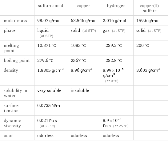  | sulfuric acid | copper | hydrogen | copper(II) sulfate molar mass | 98.07 g/mol | 63.546 g/mol | 2.016 g/mol | 159.6 g/mol phase | liquid (at STP) | solid (at STP) | gas (at STP) | solid (at STP) melting point | 10.371 °C | 1083 °C | -259.2 °C | 200 °C boiling point | 279.6 °C | 2567 °C | -252.8 °C |  density | 1.8305 g/cm^3 | 8.96 g/cm^3 | 8.99×10^-5 g/cm^3 (at 0 °C) | 3.603 g/cm^3 solubility in water | very soluble | insoluble | |  surface tension | 0.0735 N/m | | |  dynamic viscosity | 0.021 Pa s (at 25 °C) | | 8.9×10^-6 Pa s (at 25 °C) |  odor | odorless | odorless | odorless | 