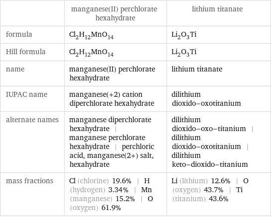  | manganese(II) perchlorate hexahydrate | lithium titanate formula | Cl_2H_12MnO_14 | Li_2O_3Ti Hill formula | Cl_2H_12MnO_14 | Li_2O_3Ti name | manganese(II) perchlorate hexahydrate | lithium titanate IUPAC name | manganese(+2) cation diperchlorate hexahydrate | dilithium dioxido-oxotitanium alternate names | manganese diperchlorate hexahydrate | manganese perchlorate hexahydrate | perchloric acid, manganese(2+) salt, hexahydrate | dilithium dioxido-oxo-titanium | dilithium dioxido-oxotitanium | dilithium keto-dioxido-titanium mass fractions | Cl (chlorine) 19.6% | H (hydrogen) 3.34% | Mn (manganese) 15.2% | O (oxygen) 61.9% | Li (lithium) 12.6% | O (oxygen) 43.7% | Ti (titanium) 43.6%