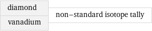 diamond vanadium | non-standard isotope tally