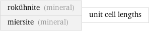 rokühnite (mineral) miersite (mineral) | unit cell lengths