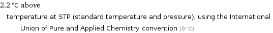 2.2 °C above temperature at STP (standard temperature and pressure), using the International Union of Pure and Applied Chemistry convention (0 °C)