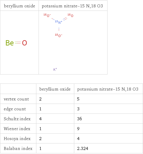   | beryllium oxide | potassium nitrate-15 N, 18 O3 vertex count | 2 | 5 edge count | 1 | 3 Schultz index | 4 | 36 Wiener index | 1 | 9 Hosoya index | 2 | 4 Balaban index | 1 | 2.324