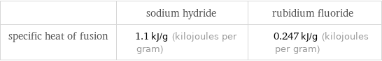  | sodium hydride | rubidium fluoride specific heat of fusion | 1.1 kJ/g (kilojoules per gram) | 0.247 kJ/g (kilojoules per gram)