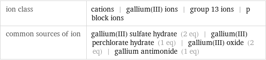ion class | cations | gallium(III) ions | group 13 ions | p block ions common sources of ion | gallium(III) sulfate hydrate (2 eq) | gallium(III) perchlorate hydrate (1 eq) | gallium(III) oxide (2 eq) | gallium antimonide (1 eq)