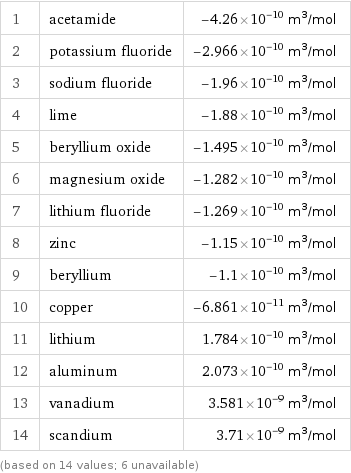 1 | acetamide | -4.26×10^-10 m^3/mol 2 | potassium fluoride | -2.966×10^-10 m^3/mol 3 | sodium fluoride | -1.96×10^-10 m^3/mol 4 | lime | -1.88×10^-10 m^3/mol 5 | beryllium oxide | -1.495×10^-10 m^3/mol 6 | magnesium oxide | -1.282×10^-10 m^3/mol 7 | lithium fluoride | -1.269×10^-10 m^3/mol 8 | zinc | -1.15×10^-10 m^3/mol 9 | beryllium | -1.1×10^-10 m^3/mol 10 | copper | -6.861×10^-11 m^3/mol 11 | lithium | 1.784×10^-10 m^3/mol 12 | aluminum | 2.073×10^-10 m^3/mol 13 | vanadium | 3.581×10^-9 m^3/mol 14 | scandium | 3.71×10^-9 m^3/mol (based on 14 values; 6 unavailable)