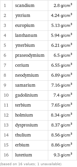 1 | scandium | 2.8 g/cm^3 2 | yttrium | 4.24 g/cm^3 3 | europium | 5.13 g/cm^3 4 | lanthanum | 5.94 g/cm^3 5 | ytterbium | 6.21 g/cm^3 6 | praseodymium | 6.5 g/cm^3 7 | cerium | 6.55 g/cm^3 8 | neodymium | 6.89 g/cm^3 9 | samarium | 7.16 g/cm^3 10 | gadolinium | 7.4 g/cm^3 11 | terbium | 7.65 g/cm^3 12 | holmium | 8.34 g/cm^3 13 | dysprosium | 8.37 g/cm^3 14 | thulium | 8.56 g/cm^3 15 | erbium | 8.86 g/cm^3 16 | lutetium | 9.3 g/cm^3 (based on 16 values; 1 unavailable)