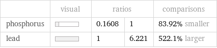  | visual | ratios | | comparisons phosphorus | | 0.1608 | 1 | 83.92% smaller lead | | 1 | 6.221 | 522.1% larger