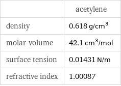  | acetylene density | 0.618 g/cm^3 molar volume | 42.1 cm^3/mol surface tension | 0.01431 N/m refractive index | 1.00087