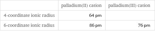  | palladium(II) cation | palladium(III) cation 4-coordinate ionic radius | 64 pm |  6-coordinate ionic radius | 86 pm | 76 pm