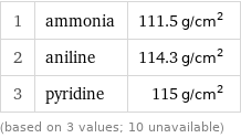 1 | ammonia | 111.5 g/cm^2 2 | aniline | 114.3 g/cm^2 3 | pyridine | 115 g/cm^2 (based on 3 values; 10 unavailable)