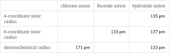  | chlorate anion | fluoride anion | hydroxide anion 4-coordinate ionic radius | | | 135 pm 6-coordinate ionic radius | | 133 pm | 137 pm thermochemical radius | 171 pm | | 133 pm