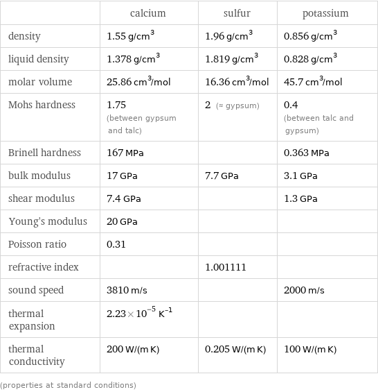 | calcium | sulfur | potassium density | 1.55 g/cm^3 | 1.96 g/cm^3 | 0.856 g/cm^3 liquid density | 1.378 g/cm^3 | 1.819 g/cm^3 | 0.828 g/cm^3 molar volume | 25.86 cm^3/mol | 16.36 cm^3/mol | 45.7 cm^3/mol Mohs hardness | 1.75 (between gypsum and talc) | 2 (≈ gypsum) | 0.4 (between talc and gypsum) Brinell hardness | 167 MPa | | 0.363 MPa bulk modulus | 17 GPa | 7.7 GPa | 3.1 GPa shear modulus | 7.4 GPa | | 1.3 GPa Young's modulus | 20 GPa | |  Poisson ratio | 0.31 | |  refractive index | | 1.001111 |  sound speed | 3810 m/s | | 2000 m/s thermal expansion | 2.23×10^-5 K^(-1) | |  thermal conductivity | 200 W/(m K) | 0.205 W/(m K) | 100 W/(m K) (properties at standard conditions)