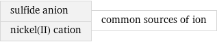 sulfide anion nickel(II) cation | common sources of ion