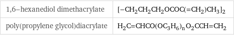 1, 6-hexanediol dimethacrylate | [-CH_2CH_2CH_2OCOC(=CH_2)CH_3]_2 poly(propylene glycol)diacrylate | H_2C=CHCO(OC_3H_6)_nO_2CCH=CH_2