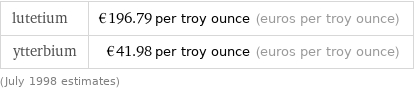 lutetium | €196.79 per troy ounce (euros per troy ounce) ytterbium | €41.98 per troy ounce (euros per troy ounce) (July 1998 estimates)