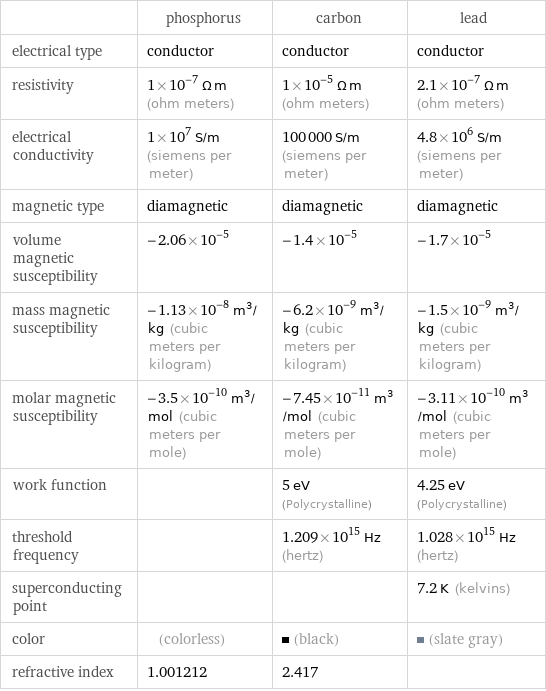  | phosphorus | carbon | lead electrical type | conductor | conductor | conductor resistivity | 1×10^-7 Ω m (ohm meters) | 1×10^-5 Ω m (ohm meters) | 2.1×10^-7 Ω m (ohm meters) electrical conductivity | 1×10^7 S/m (siemens per meter) | 100000 S/m (siemens per meter) | 4.8×10^6 S/m (siemens per meter) magnetic type | diamagnetic | diamagnetic | diamagnetic volume magnetic susceptibility | -2.06×10^-5 | -1.4×10^-5 | -1.7×10^-5 mass magnetic susceptibility | -1.13×10^-8 m^3/kg (cubic meters per kilogram) | -6.2×10^-9 m^3/kg (cubic meters per kilogram) | -1.5×10^-9 m^3/kg (cubic meters per kilogram) molar magnetic susceptibility | -3.5×10^-10 m^3/mol (cubic meters per mole) | -7.45×10^-11 m^3/mol (cubic meters per mole) | -3.11×10^-10 m^3/mol (cubic meters per mole) work function | | 5 eV (Polycrystalline) | 4.25 eV (Polycrystalline) threshold frequency | | 1.209×10^15 Hz (hertz) | 1.028×10^15 Hz (hertz) superconducting point | | | 7.2 K (kelvins) color | (colorless) | (black) | (slate gray) refractive index | 1.001212 | 2.417 | 