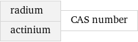 radium actinium | CAS number