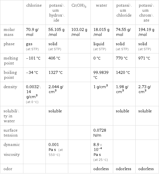  | chlorine | potassium hydroxide | Cr(OH)3 | water | potassium chloride | potassium chromate molar mass | 70.9 g/mol | 56.105 g/mol | 103.02 g/mol | 18.015 g/mol | 74.55 g/mol | 194.19 g/mol phase | gas (at STP) | solid (at STP) | | liquid (at STP) | solid (at STP) | solid (at STP) melting point | -101 °C | 406 °C | | 0 °C | 770 °C | 971 °C boiling point | -34 °C | 1327 °C | | 99.9839 °C | 1420 °C |  density | 0.003214 g/cm^3 (at 0 °C) | 2.044 g/cm^3 | | 1 g/cm^3 | 1.98 g/cm^3 | 2.73 g/cm^3 solubility in water | | soluble | | | soluble | soluble surface tension | | | | 0.0728 N/m | |  dynamic viscosity | | 0.001 Pa s (at 550 °C) | | 8.9×10^-4 Pa s (at 25 °C) | |  odor | | | | odorless | odorless | odorless