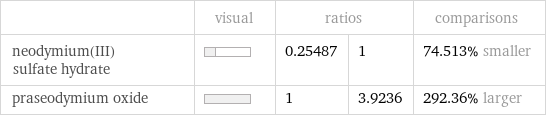  | visual | ratios | | comparisons neodymium(III) sulfate hydrate | | 0.25487 | 1 | 74.513% smaller praseodymium oxide | | 1 | 3.9236 | 292.36% larger