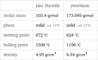  | zinc fluoride | ytterbium molar mass | 103.4 g/mol | 173.045 g/mol phase | solid (at STP) | solid (at STP) melting point | 872 °C | 824 °C boiling point | 1500 °C | 1196 °C density | 4.95 g/cm^3 | 6.54 g/cm^3