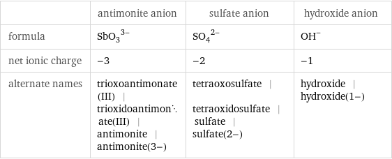  | antimonite anion | sulfate anion | hydroxide anion formula | (SbO_3)^(3-) | (SO_4)^(2-) | (OH)^- net ionic charge | -3 | -2 | -1 alternate names | trioxoantimonate(III) | trioxidoantimonate(III) | antimonite | antimonite(3-) | tetraoxosulfate | tetraoxidosulfate | sulfate | sulfate(2-) | hydroxide | hydroxide(1-)